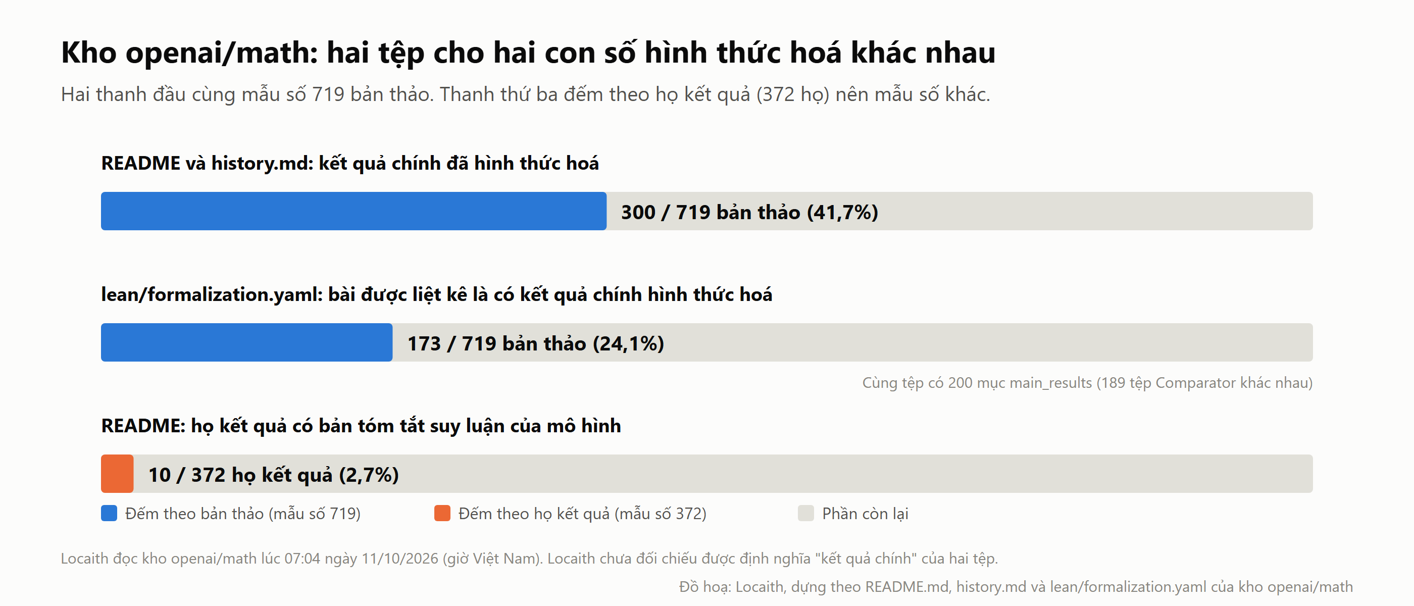Đồ hoạ ba thanh ngang về kho openai/math: 300 trên 719 bản thảo có kết quả chính đã hình thức hoá theo README và history.md (41,7%); 173 trên 719 bài được liệt kê trong formalization.yaml (24,1%); 10 trên 372 họ kết quả có bản tóm tắt suy luận của mô hình (2,7%)